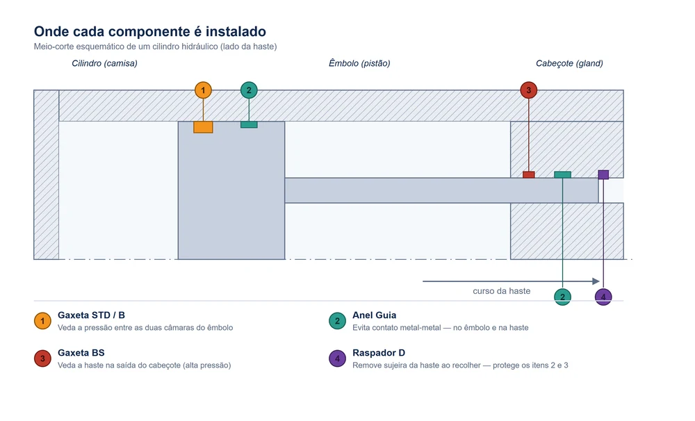 Diagrama de instalação de gaxetas, anel guia e raspador em um cilindro hidráulico
